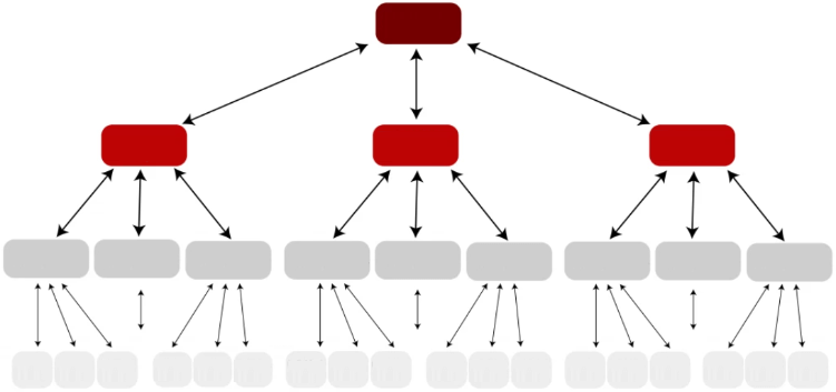 Intern link struktur