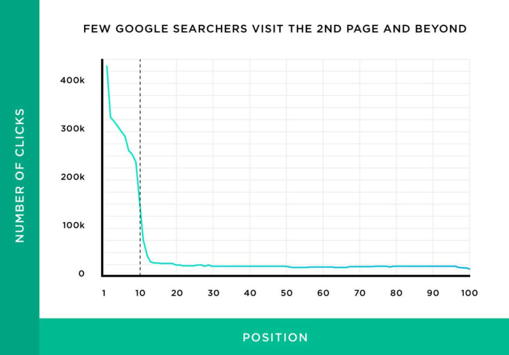 Gør Google og dine kunder tilfredse. statistik