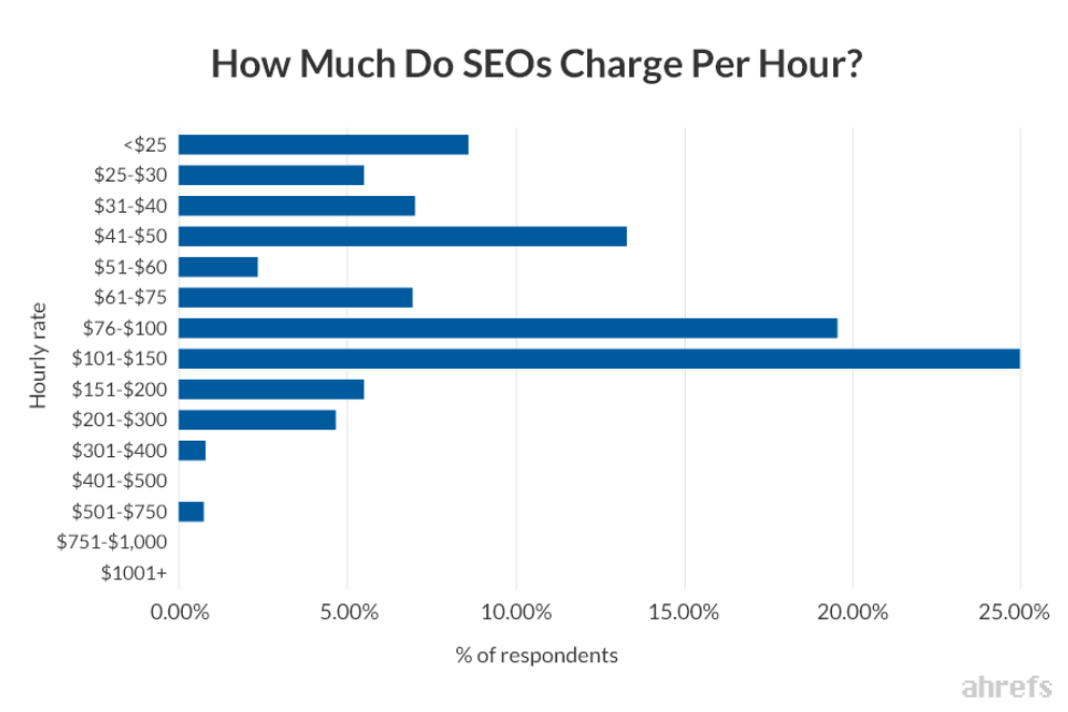 SEO Tekst Pris - Timeløn